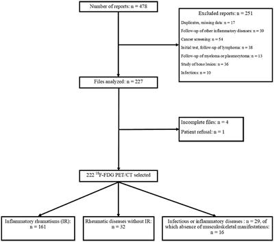 Utility of 18F-Fluorodeoxyglucose Positron Emission Tomography in Inflammatory Rheumatism, Particularly Polymyalgia Rheumatica: A Retrospective Study of 222 PET/CT